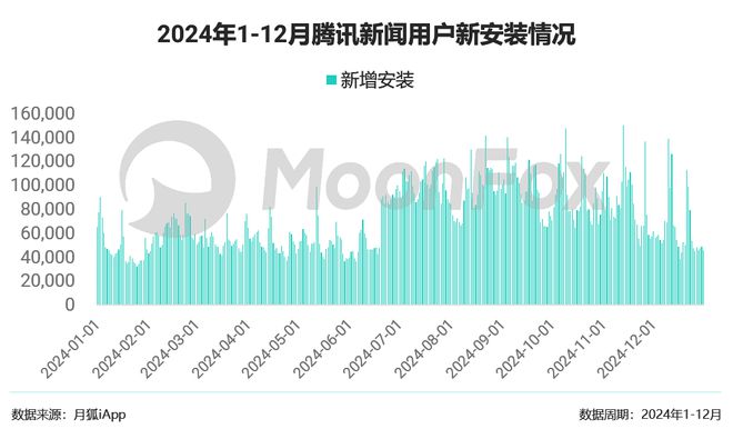 2024年下半年新闻资讯榜单：差异化发展明显 新春效应助推商